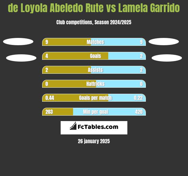 de Loyola Abeledo Rute vs Lamela Garrido h2h player stats