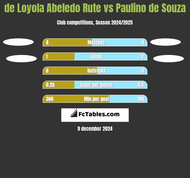 de Loyola Abeledo Rute vs Paulino de Souza h2h player stats