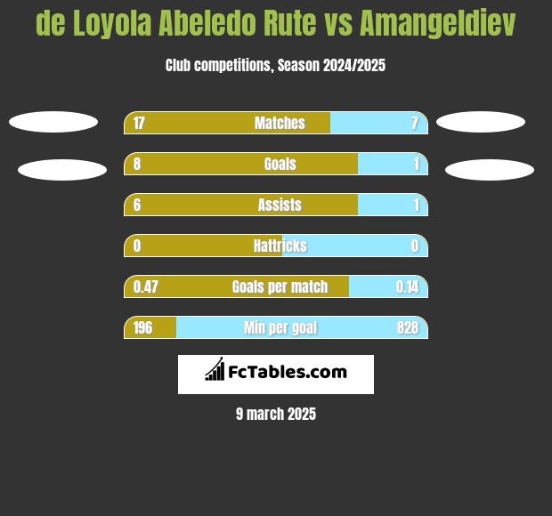 de Loyola Abeledo Rute vs Amangeldiev h2h player stats