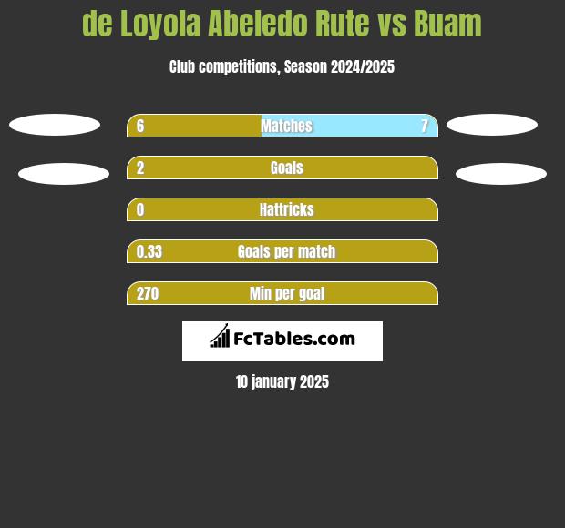 de Loyola Abeledo Rute vs Buam h2h player stats