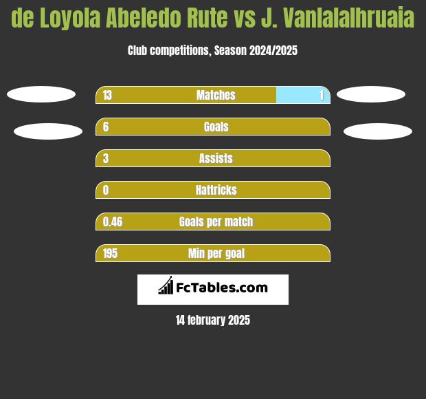 de Loyola Abeledo Rute vs J. Vanlalalhruaia h2h player stats