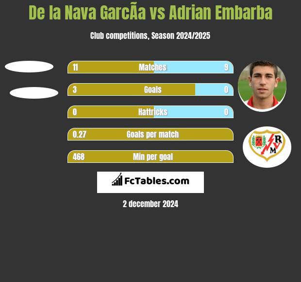 De la Nava GarcÃ­a vs Adrian Embarba h2h player stats