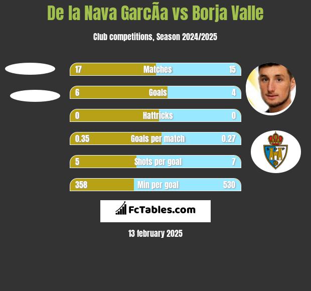 De la Nava GarcÃ­a vs Borja Valle h2h player stats