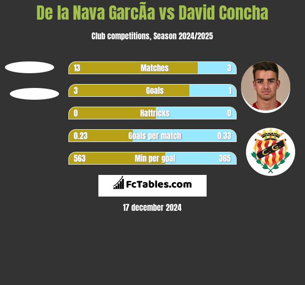 De la Nava GarcÃ­a vs David Concha h2h player stats