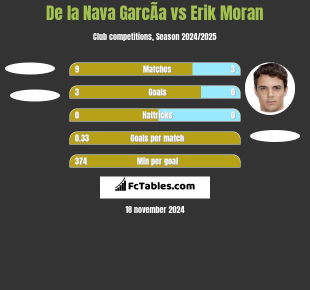 De la Nava GarcÃ­a vs Erik Moran h2h player stats