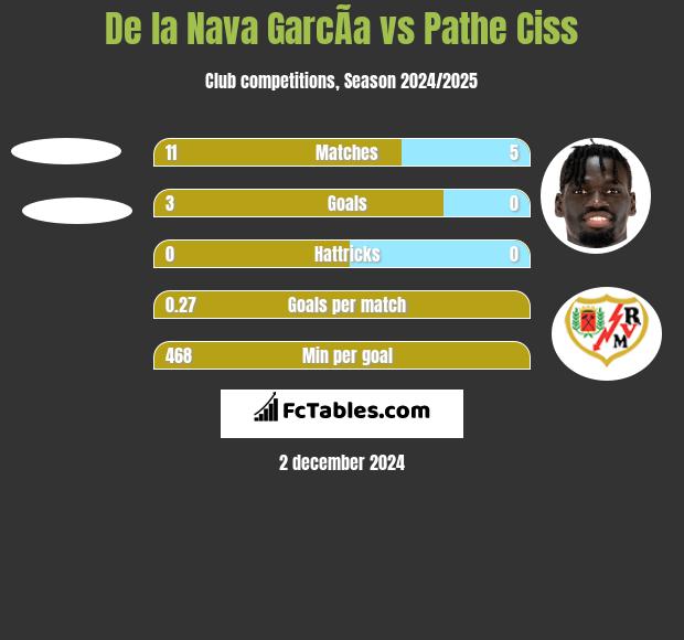 De la Nava GarcÃ­a vs Pathe Ciss h2h player stats