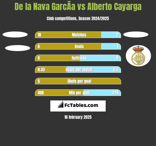 De la Nava GarcÃ­a vs Alberto Cayarga h2h player stats