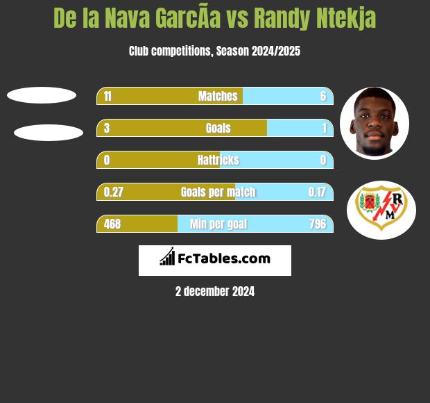 De la Nava GarcÃ­a vs Randy Ntekja h2h player stats