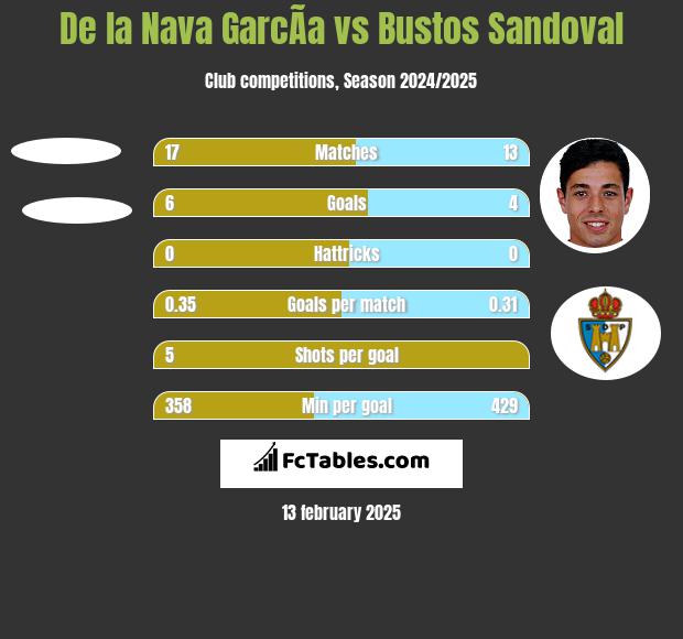 De la Nava GarcÃ­a vs Bustos Sandoval h2h player stats