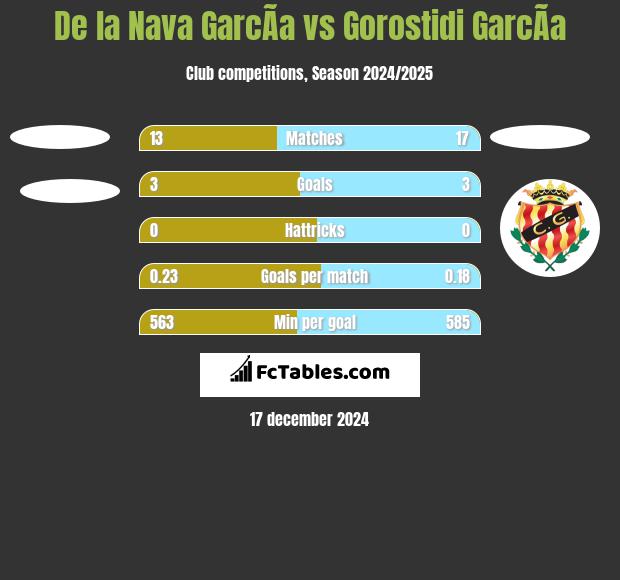 De la Nava GarcÃ­a vs Gorostidi GarcÃ­a h2h player stats