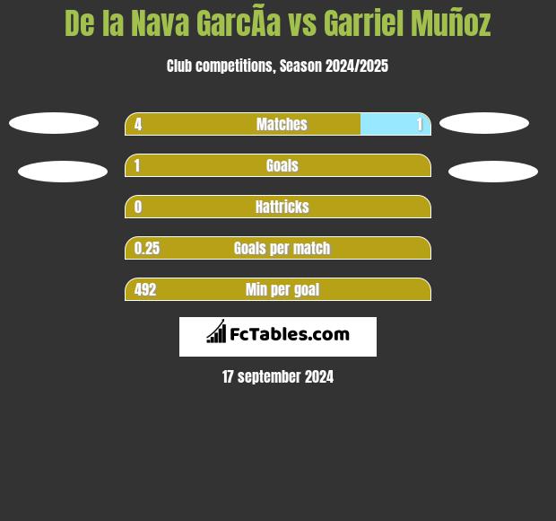 De la Nava GarcÃ­a vs Garriel Muñoz h2h player stats