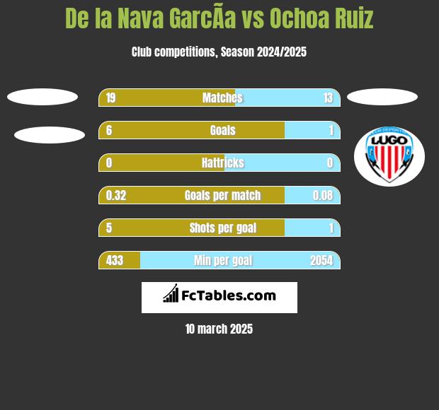 De la Nava GarcÃ­a vs Ochoa Ruiz h2h player stats