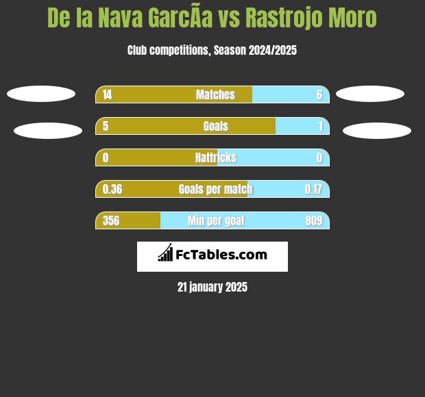 De la Nava GarcÃ­a vs Rastrojo Moro h2h player stats