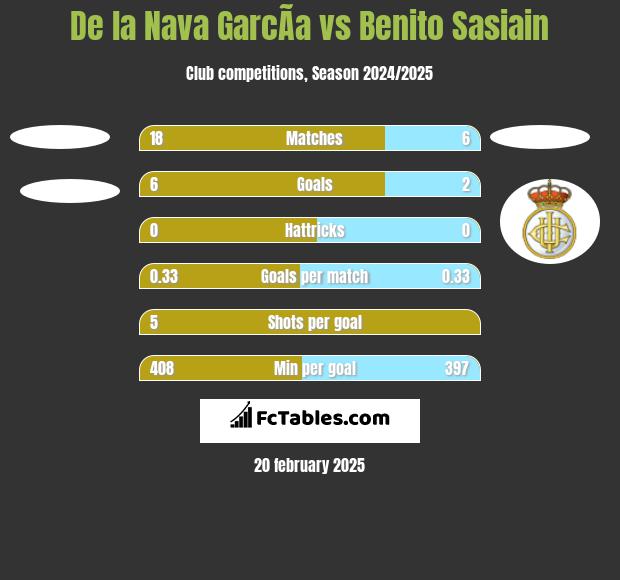 De la Nava GarcÃ­a vs Benito Sasiain h2h player stats