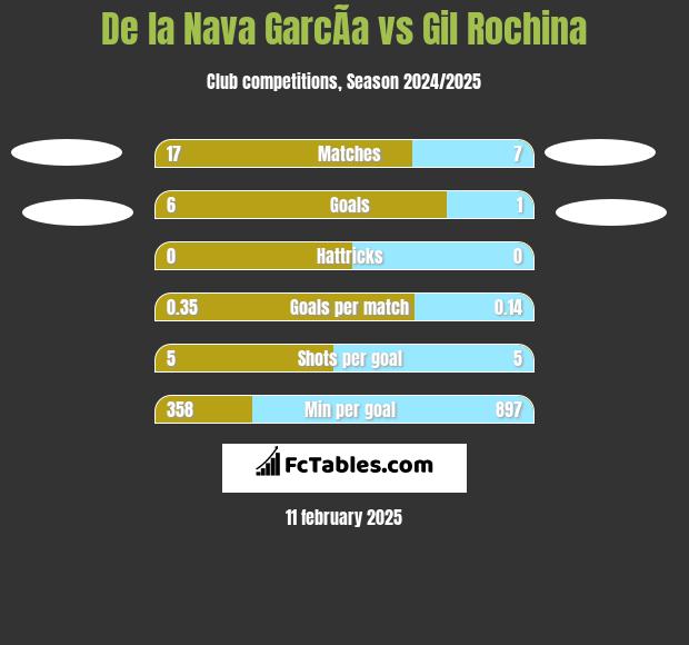 De la Nava GarcÃ­a vs Gil Rochina h2h player stats