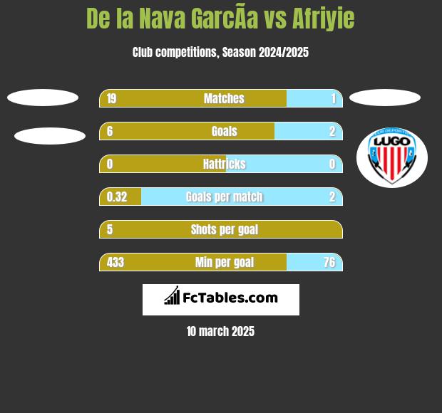 De la Nava GarcÃ­a vs Afriyie h2h player stats