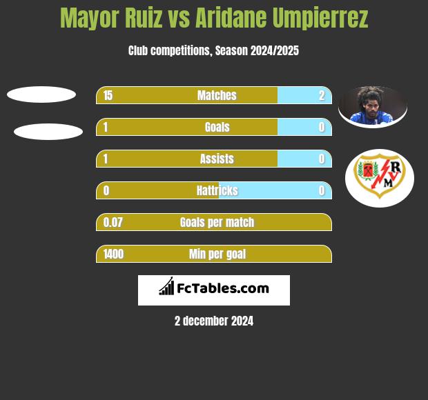 Mayor Ruiz vs Aridane Umpierrez h2h player stats