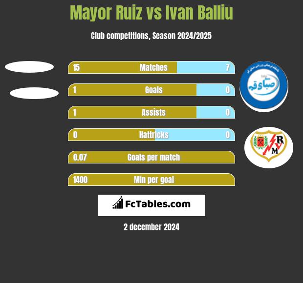 Mayor Ruiz vs Ivan Balliu h2h player stats