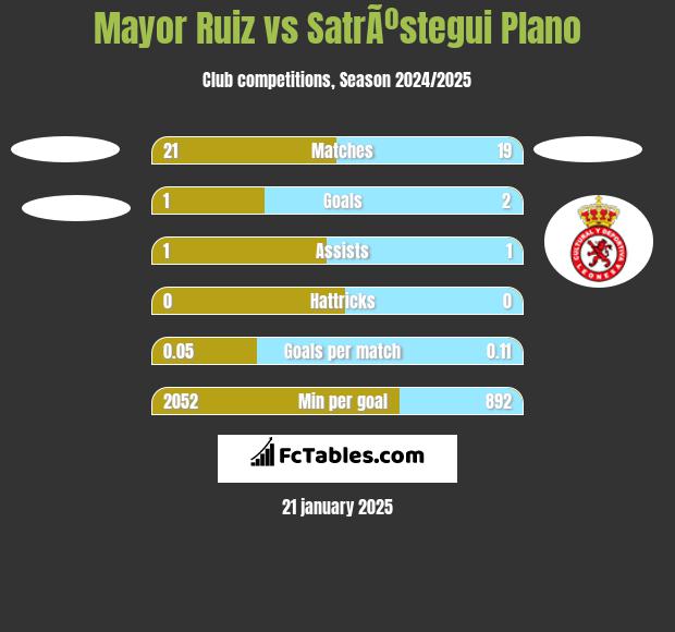 Mayor Ruiz vs SatrÃºstegui Plano h2h player stats