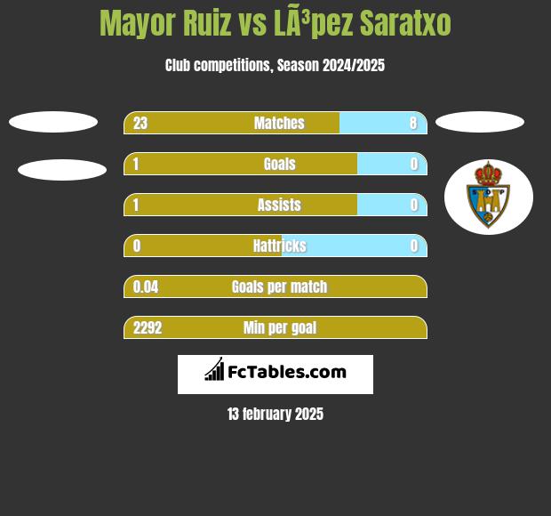 Mayor Ruiz vs LÃ³pez Saratxo h2h player stats