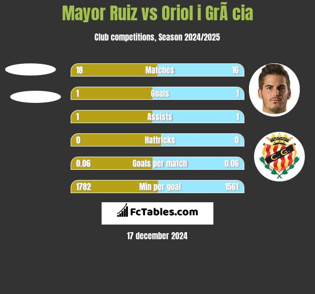 Mayor Ruiz vs Oriol i GrÃ cia h2h player stats