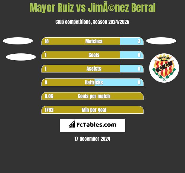 Mayor Ruiz vs JimÃ©nez Berral h2h player stats