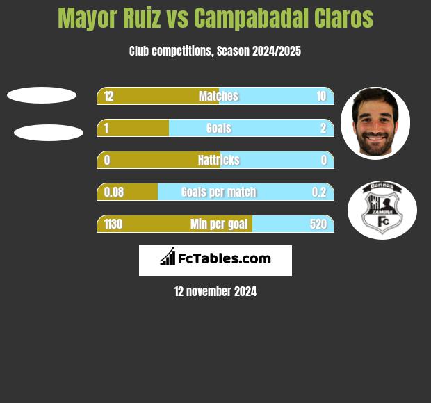 Mayor Ruiz vs Campabadal Claros h2h player stats