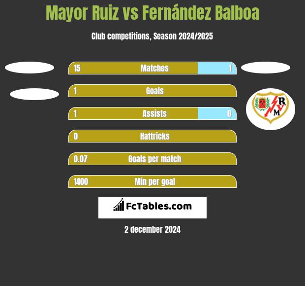 Mayor Ruiz vs Fernández Balboa h2h player stats