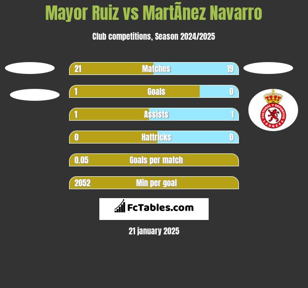 Mayor Ruiz vs MartÃ­nez Navarro h2h player stats