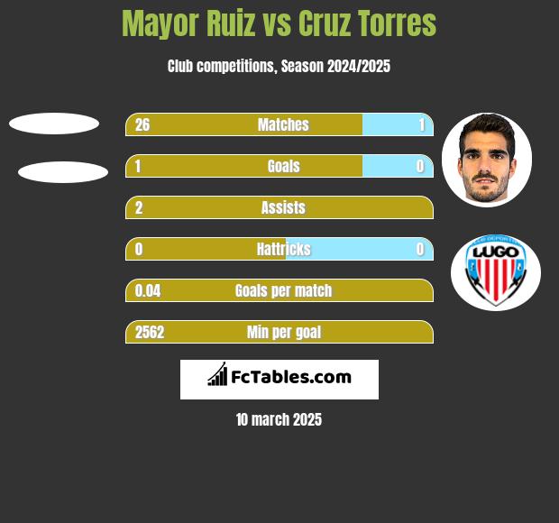 Mayor Ruiz vs Cruz Torres h2h player stats