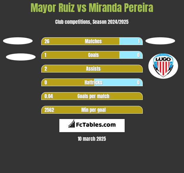 Mayor Ruiz vs Miranda Pereira h2h player stats