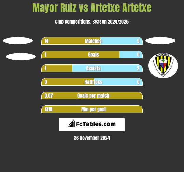 Mayor Ruiz vs Artetxe Artetxe h2h player stats