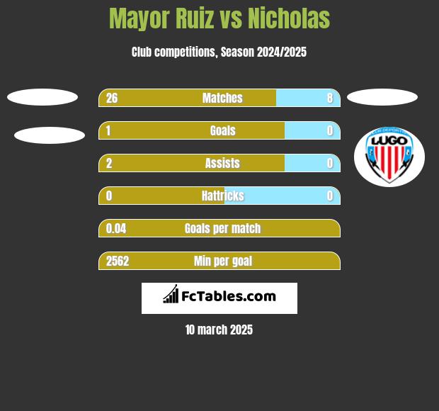 Mayor Ruiz vs Nicholas h2h player stats