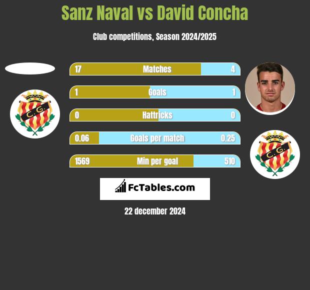 Sanz Naval vs David Concha h2h player stats