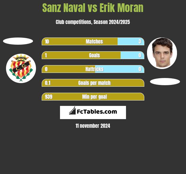 Sanz Naval vs Erik Moran h2h player stats