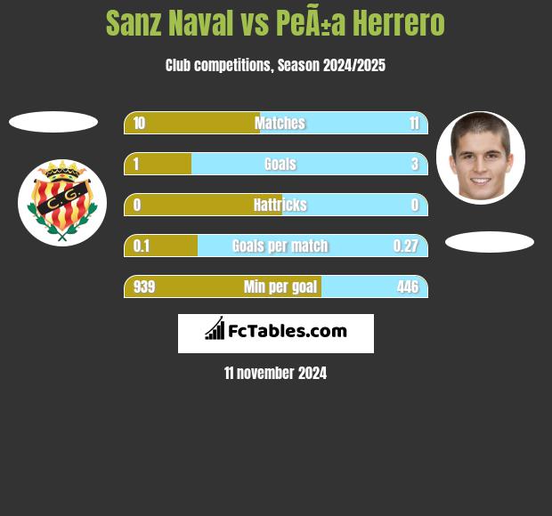 Sanz Naval vs PeÃ±a Herrero h2h player stats