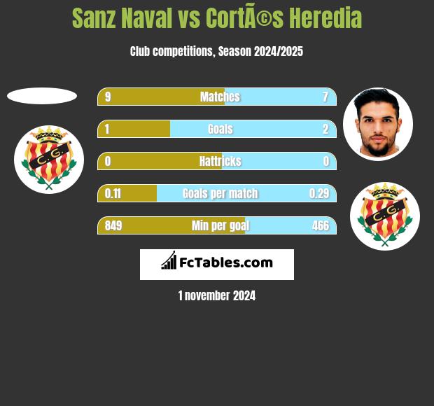 Sanz Naval vs CortÃ©s Heredia h2h player stats