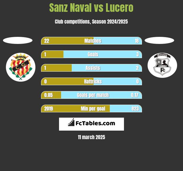 Sanz Naval vs Lucero h2h player stats