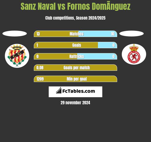 Sanz Naval vs Fornos DomÃ­nguez h2h player stats