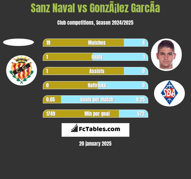 Sanz Naval vs GonzÃ¡lez GarcÃ­a h2h player stats