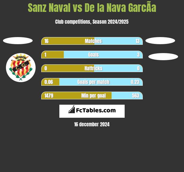 Sanz Naval vs De la Nava GarcÃ­a h2h player stats