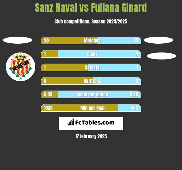 Sanz Naval vs Fullana Ginard h2h player stats