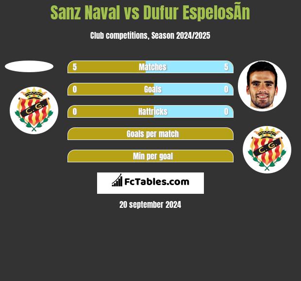 Sanz Naval vs Dufur EspelosÃ­n h2h player stats