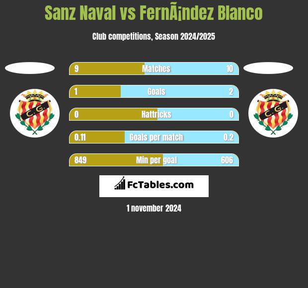 Sanz Naval vs FernÃ¡ndez Blanco h2h player stats