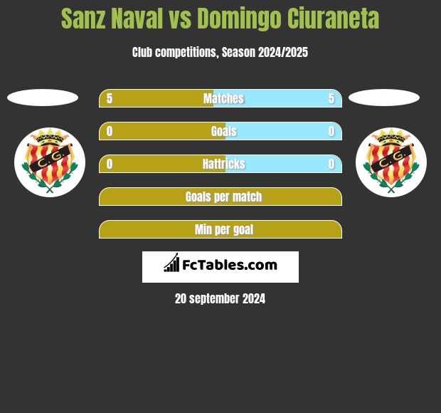 Sanz Naval vs Domingo Ciuraneta h2h player stats