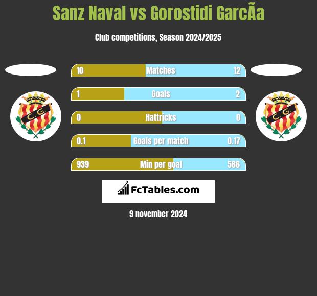 Sanz Naval vs Gorostidi GarcÃ­a h2h player stats