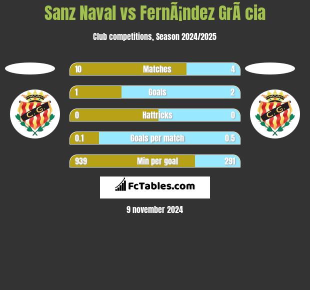 Sanz Naval vs FernÃ¡ndez GrÃ cia h2h player stats