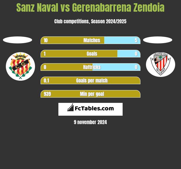 Sanz Naval vs Gerenabarrena Zendoia h2h player stats