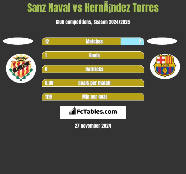 Sanz Naval vs HernÃ¡ndez Torres h2h player stats