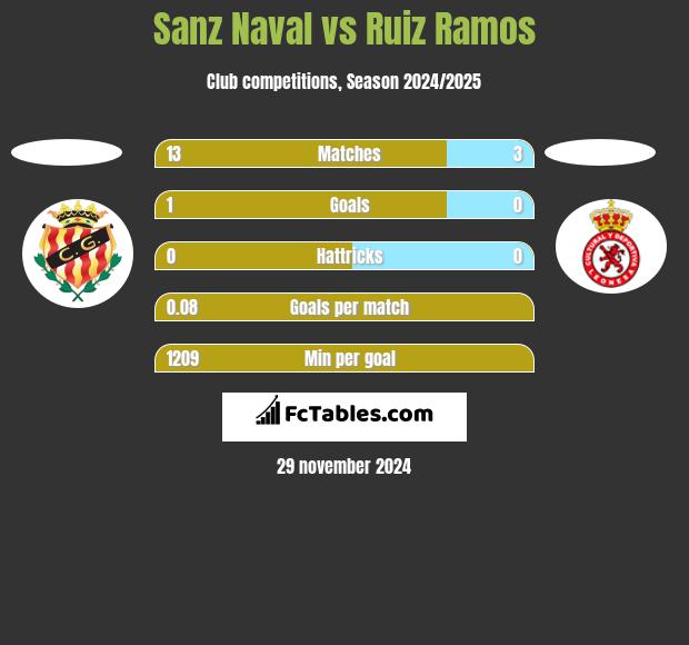 Sanz Naval vs Ruiz Ramos h2h player stats